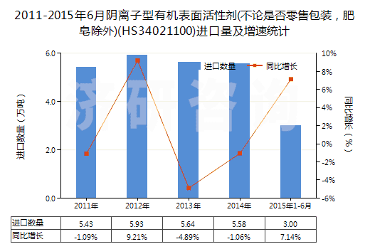 2011-2015年6月陰離子型有機表面活性劑(不論是否零售包裝，肥皂除外)(HS34021100)進口量及增速統(tǒng)計